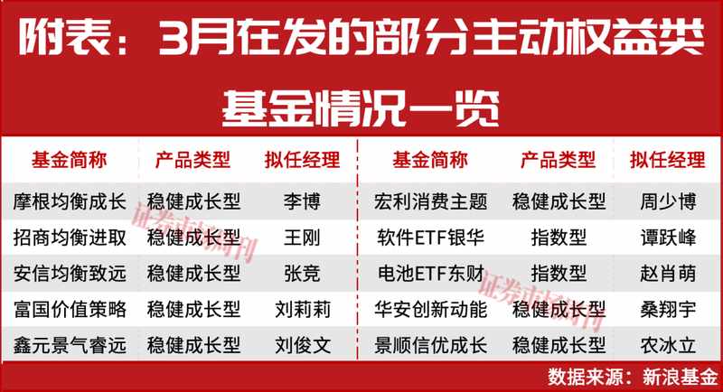  3月公募新品加速登场；明星经理携价值策略再度出击。 股票财经 3月公募新品加速登场；明星经理携价值策略再度出击。 股票财经 3月公募新品加速登场；明星经理携价值策略再度出击。 股票财经 3月公募新品加速登场；明星经理携价值策略再度出击。 股票财经 3月公募新品加速登场；明星经理携价值策略再度出击。 股票财经 3月公募新品加速登场；明星经理携价值策略再度出击。 股票财经 3月公募新品加速登场；明星经理携价值策略再度出击。 股票财经 3月公募新品加速登场；明星经理携价值策略再度出击。 股票财经