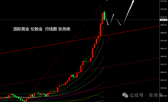  张尧浠鲍威尔携决议来袭；金价预保持震荡调整待反弹。 股票财经 张尧浠鲍威尔携决议来袭；金价预保持震荡调整待反弹。 股票财经 张尧浠鲍威尔携决议来袭；金价预保持震荡调整待反弹。 股票财经 张尧浠鲍威尔携决议来袭；金价预保持震荡调整待反弹。 股票财经