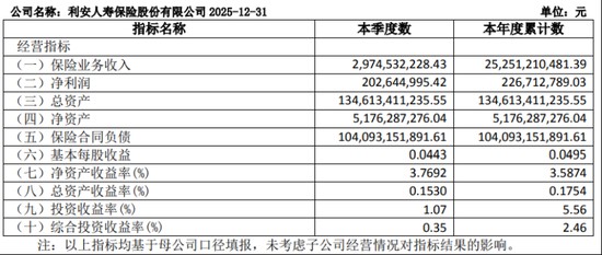  利安人寿治理层变动，黄剑出任董事；业绩反弹向好，合规退保问题需重视。 新闻 利安人寿治理层变动，黄剑出任董事；业绩反弹向好，合规退保问题需重视。 新闻 利安人寿治理层变动，黄剑出任董事；业绩反弹向好，合规退保问题需重视。 新闻 利安人寿治理层变动，黄剑出任董事；业绩反弹向好，合规退保问题需重视。 新闻 利安人寿治理层变动，黄剑出任董事；业绩反弹向好，合规退保问题需重视。 新闻