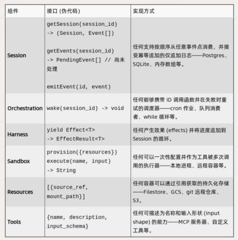  从「Demo陷阱」到「秒级投产」：Claude Managed Agents的工程破局 IT技术 从「Demo陷阱」到「秒级投产」：Claude Managed Agents的工程破局 IT技术
