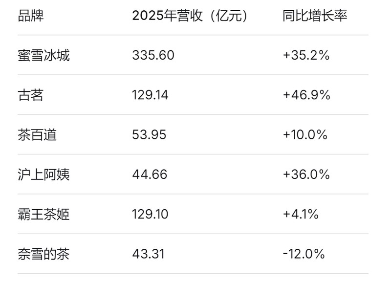  从294亿到14亿港元：奈雪高端战略失速的深层逻辑复盘 新闻 从294亿到14亿港元：奈雪高端战略失速的深层逻辑复盘 新闻 从294亿到14亿港元：奈雪高端战略失速的深层逻辑复盘 新闻