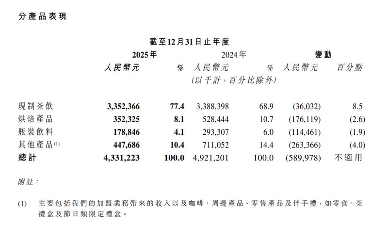  从294亿到14亿港元：奈雪高端战略失速的深层逻辑复盘 新闻 从294亿到14亿港元：奈雪高端战略失速的深层逻辑复盘 新闻 从294亿到14亿港元：奈雪高端战略失速的深层逻辑复盘 新闻