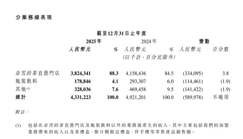  从294亿到14亿港元：奈雪高端战略失速的深层逻辑复盘 新闻 从294亿到14亿港元：奈雪高端战略失速的深层逻辑复盘 新闻 从294亿到14亿港元：奈雪高端战略失速的深层逻辑复盘 新闻