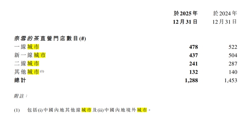  从294亿到14亿港元：奈雪高端战略失速的深层逻辑复盘 新闻 从294亿到14亿港元：奈雪高端战略失速的深层逻辑复盘 新闻 从294亿到14亿港元：奈雪高端战略失速的深层逻辑复盘 新闻