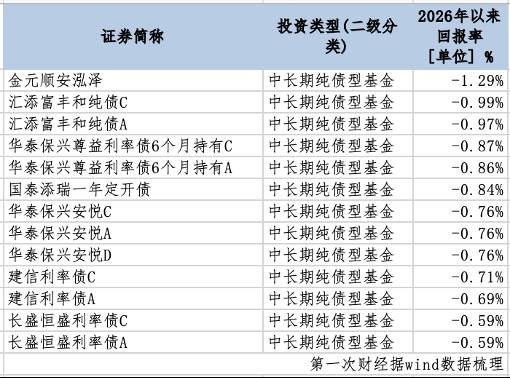  中长期纯债基收益率持续承压：从'开门红'幻想到'稳健为王'的策略切换 股票财经