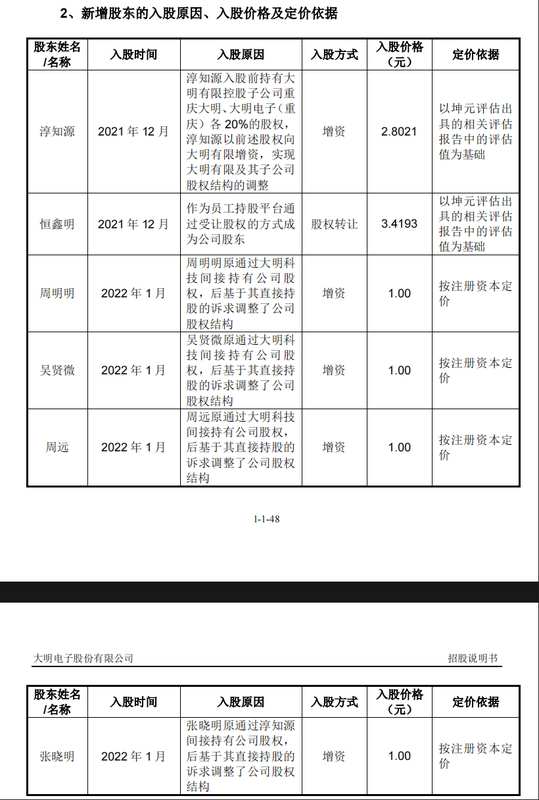  大明电子IPO前夜：实控人亲属“破净价”入股背后的合规逻辑与监管边界 股票财经 大明电子IPO前夜：实控人亲属“破净价”入股背后的合规逻辑与监管边界 股票财经 大明电子IPO前夜：实控人亲属“破净价”入股背后的合规逻辑与监管边界 股票财经 大明电子IPO前夜：实控人亲属“破净价”入股背后的合规逻辑与监管边界 股票财经